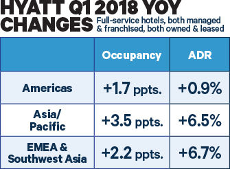 Hyatt Q1 2018 YOY Changes