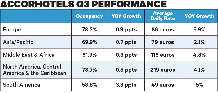 AccorHotels Q3 Performance