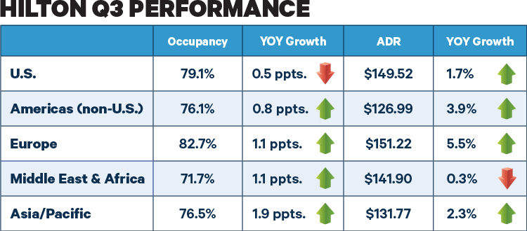 Hilton Q3 2018_Correct