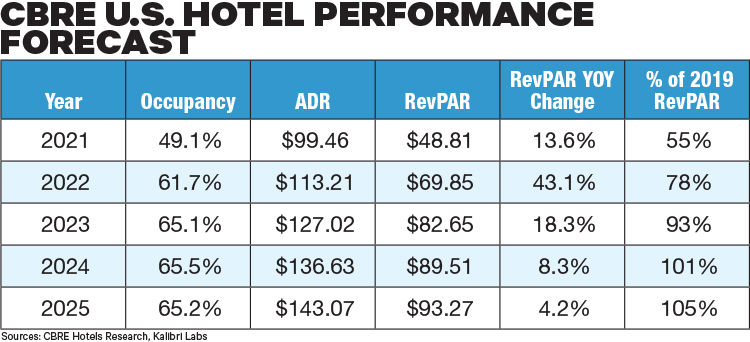 2021-03-30 CBRE Forecast