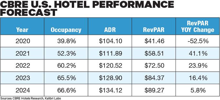 2020-09 CBRE Forecast