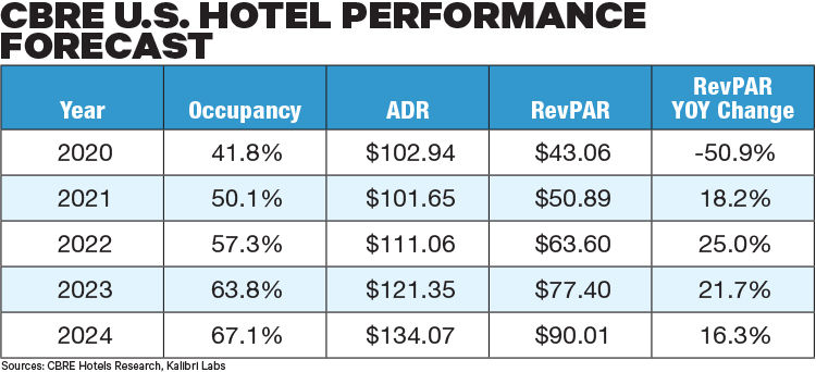 2020-12-14 CBRE Forecast