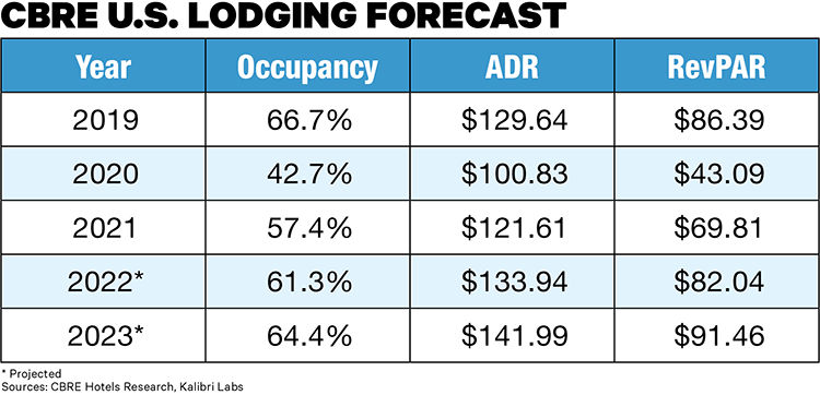2022-03 CBRE Forecast