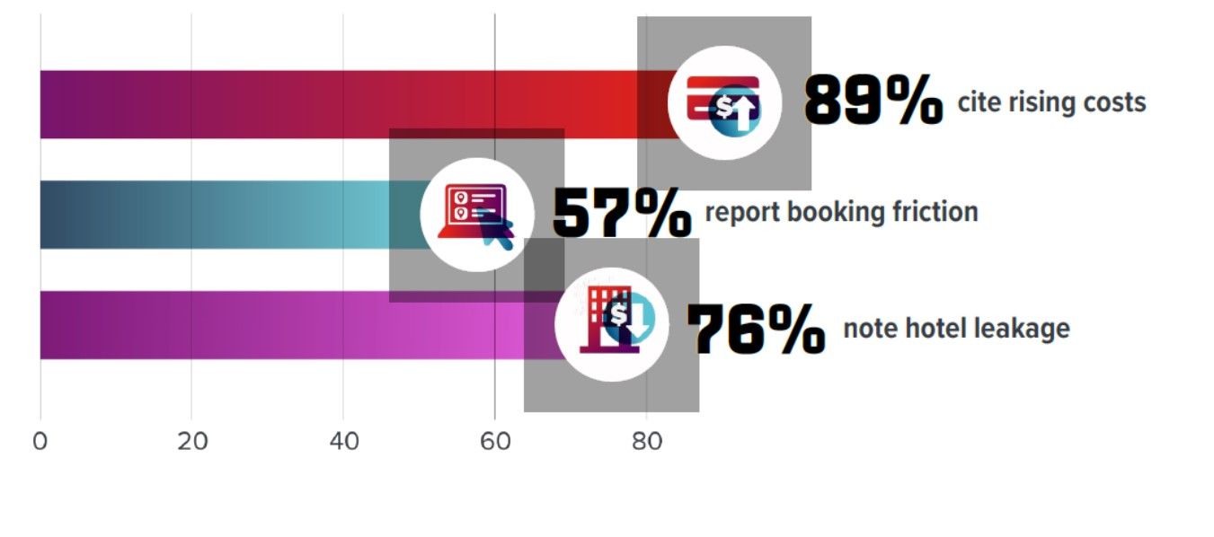 Direct%20Travel%20GBTA%20Survey%20Top%20Challenges.jpg