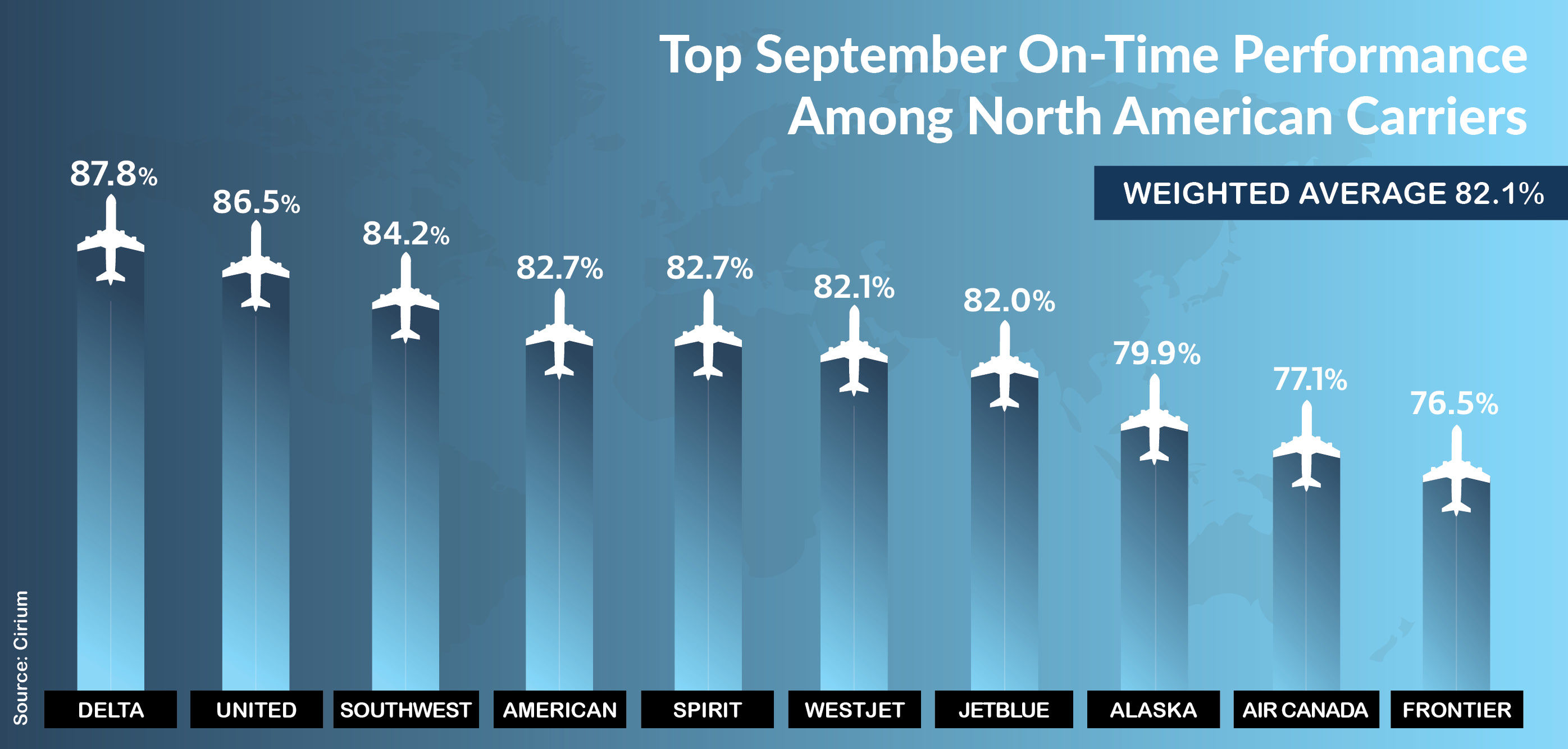 Cirium: September N. American Air On-Time Performance Soars