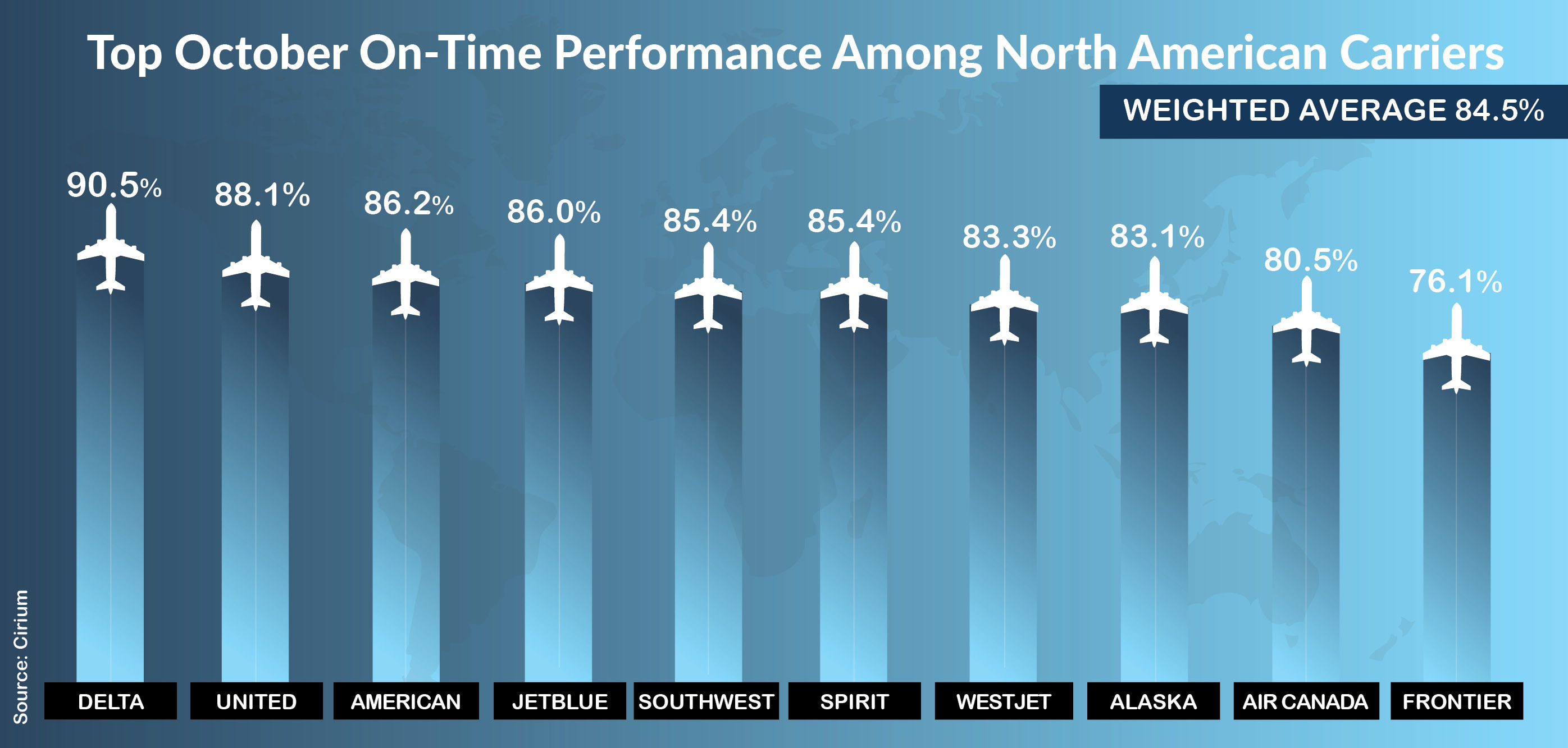 Cirium: October N. American Air On-Time Performance Improves