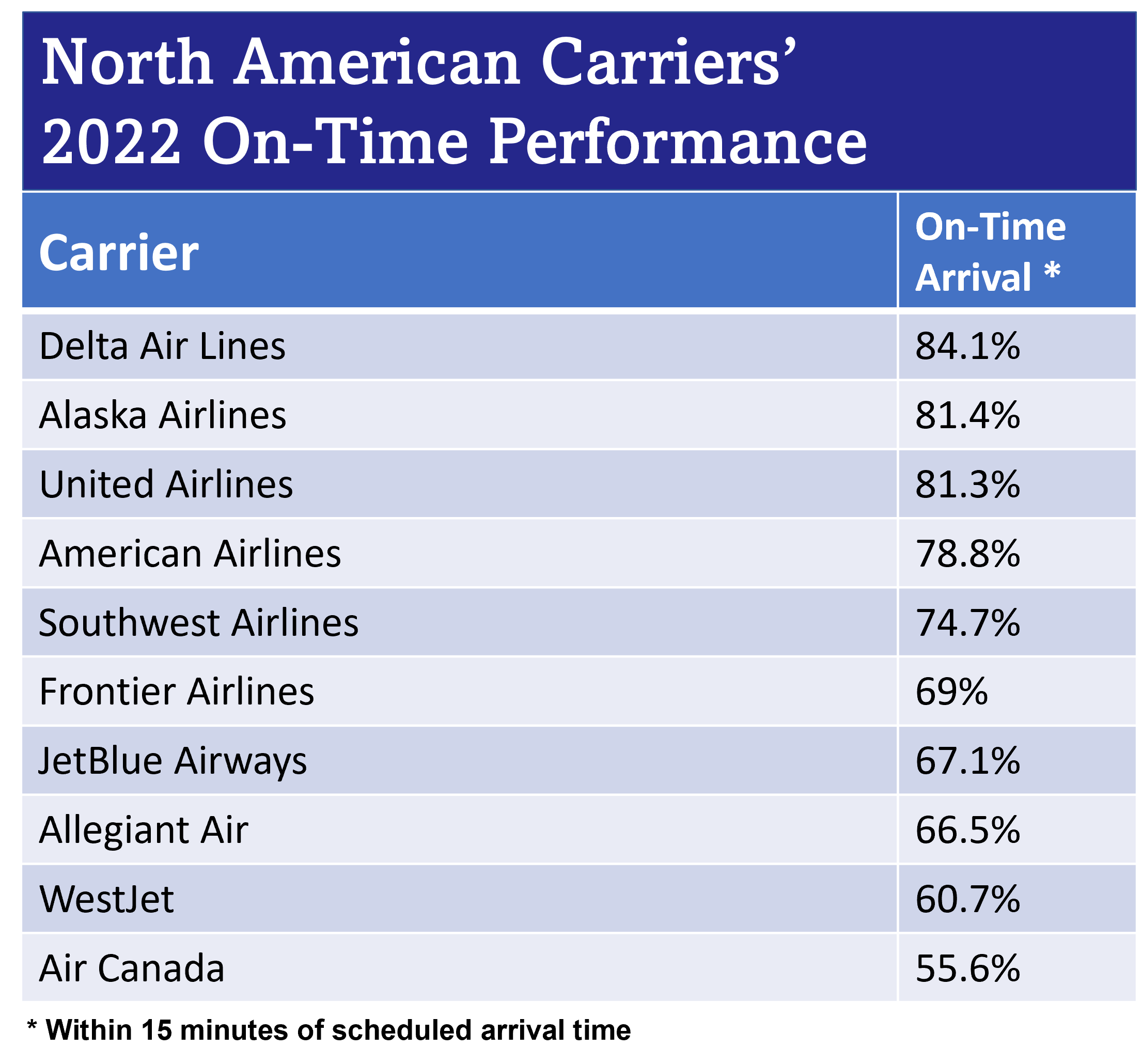 Delta Repeats in 2022 for Top On-Time Performance for N. American ...
