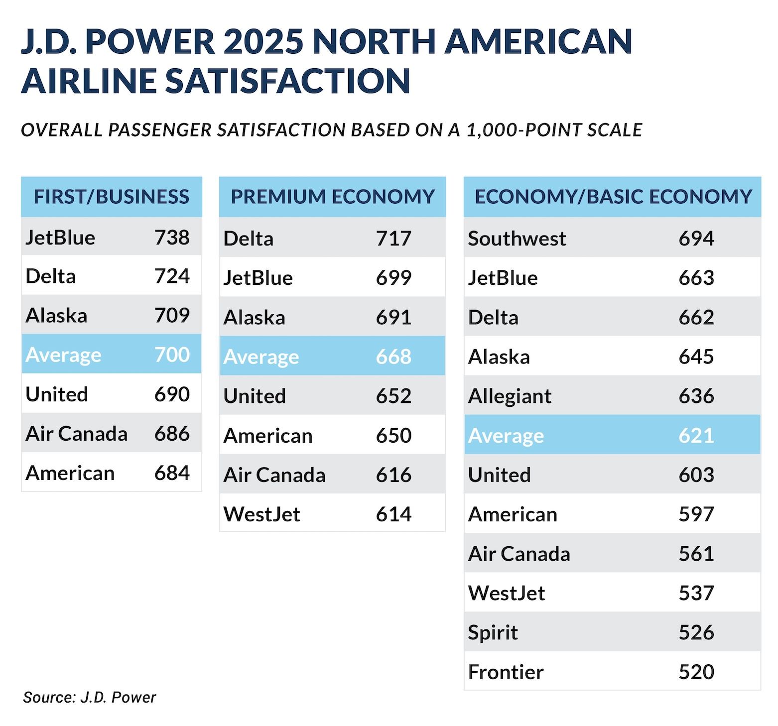 2025-05-07 JD Power Airline Satisfacción 2025-05-07 JD Power Airline Satisfacción