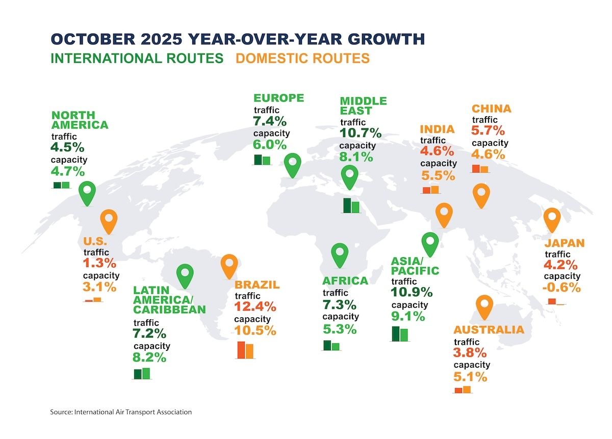 2025-10 IATA data
