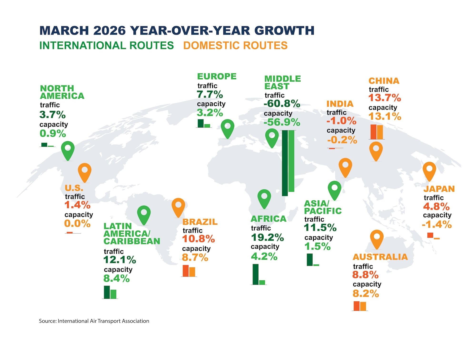 IATA data