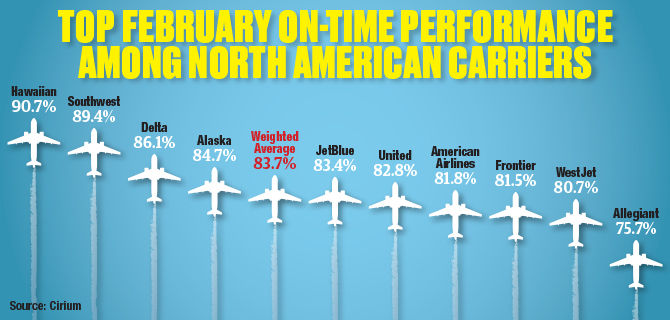 Feb On Time Performance 2020