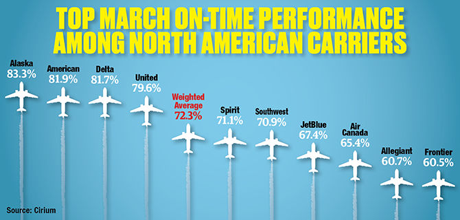 2022-03 On-Time Performance