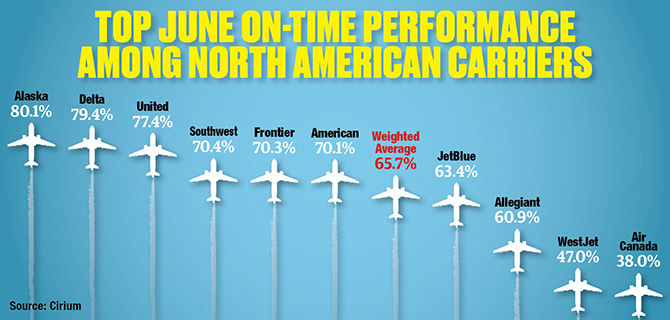 Airline On-Time Efficiency Drops in June