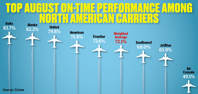 The World's Most On-Time Airline Is