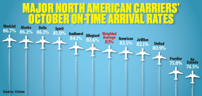 October On-Time Performances