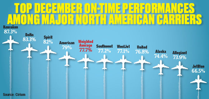 December Performances