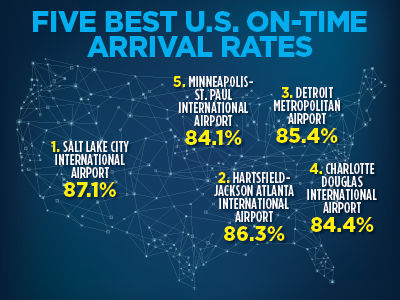 Airport Best On Time Rates 2016