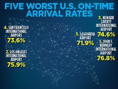 Airport Worst On Time Rates 2016