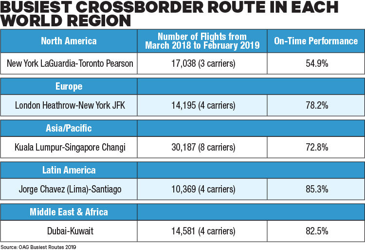Busiest cross border by Region