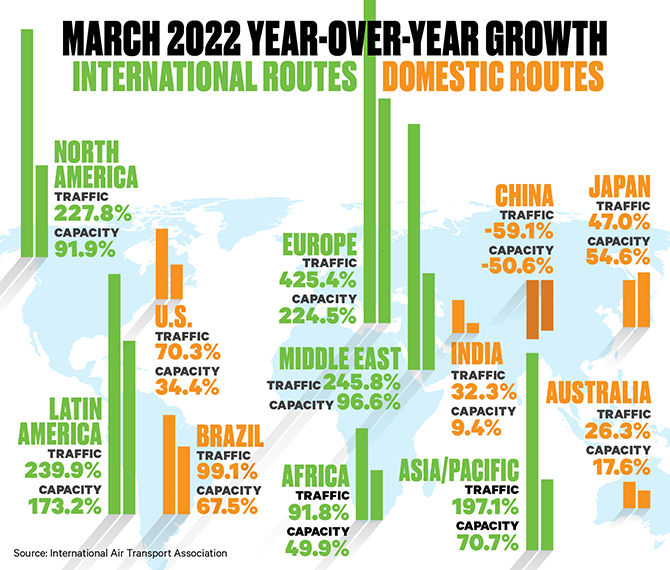 iata air travel forecast 2022