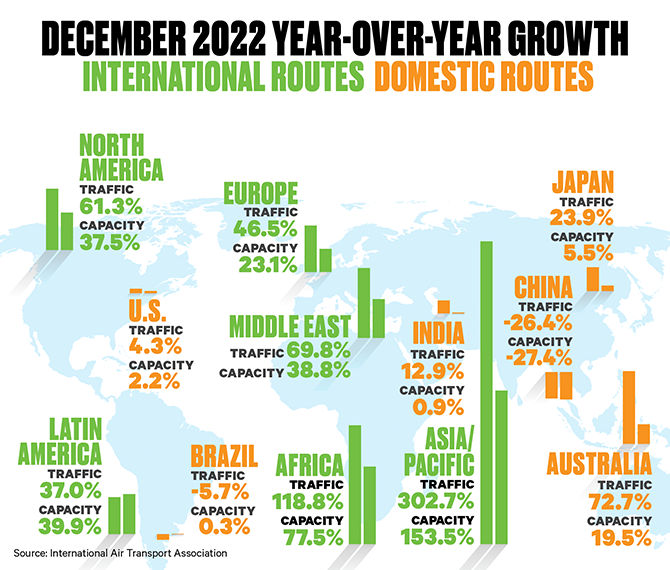 iata air travel forecast 2022