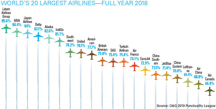 World's 20 Largest Airlines -Full Year 2018
