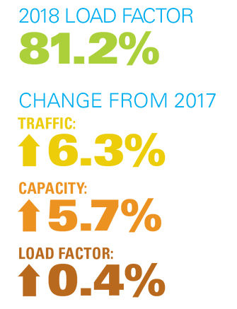 2018 Load Factor
