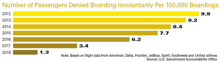 Data Hub Number of Denied Boarding Involuntary