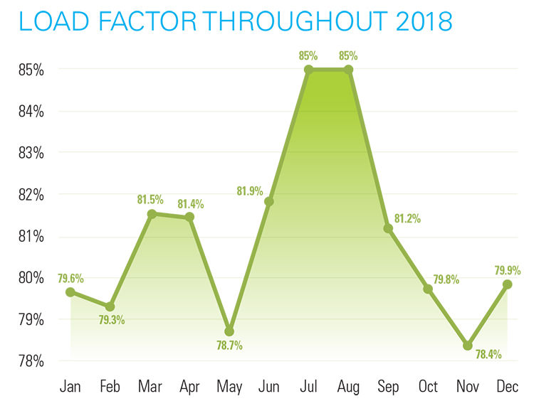 Load Factor Throughout 2018