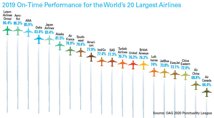 Performances Chart