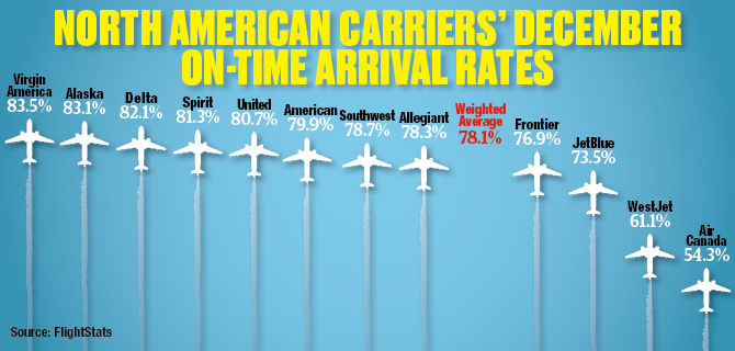 December_FlightStats