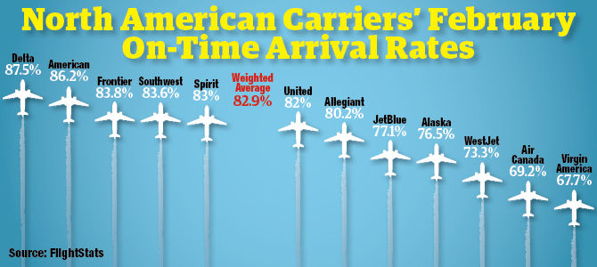 FlightStats February 2016