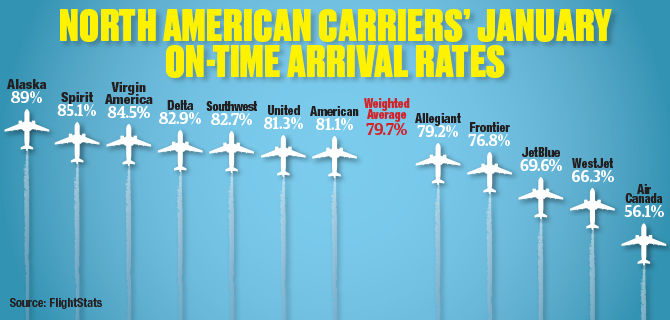 Flights Stats January