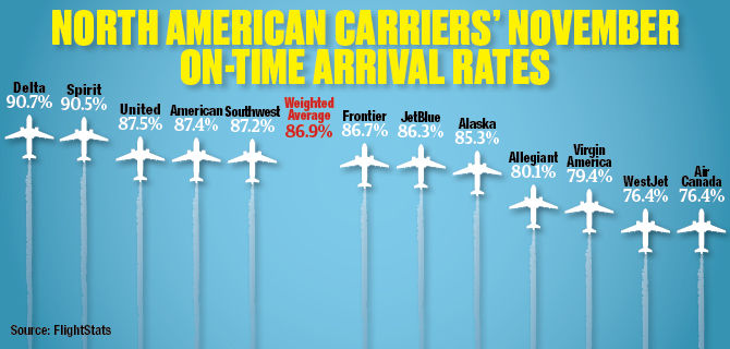 Delta Edges Out Spirit in November On-Time Arrivals