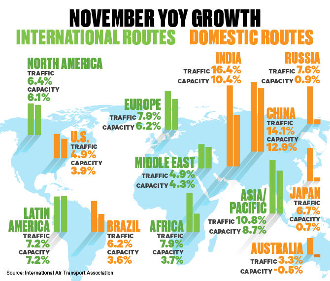 IATA November International Demand