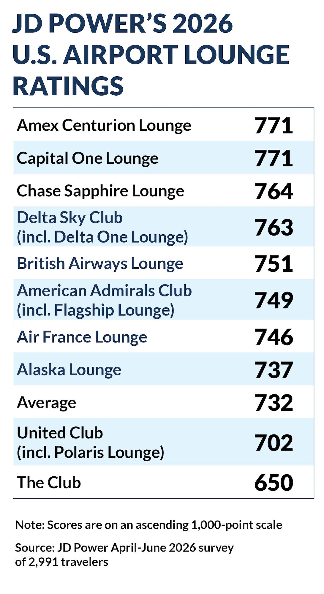 2026-08 JD Power Lounges