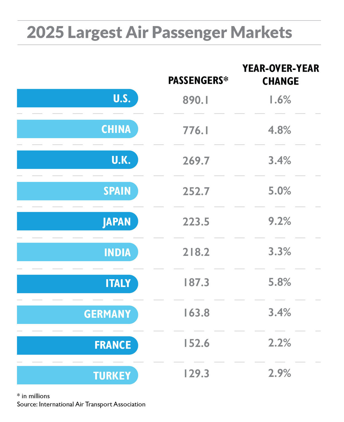 IATA: U.S. Again World's Largest Air Passenger Market in 2025