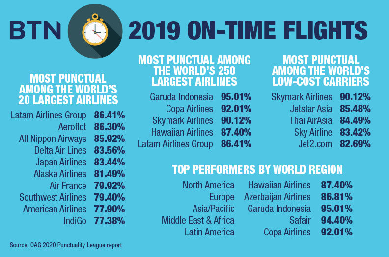 The World's Most On-Time Airline Is