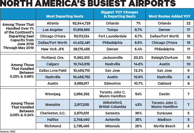 North American Airports