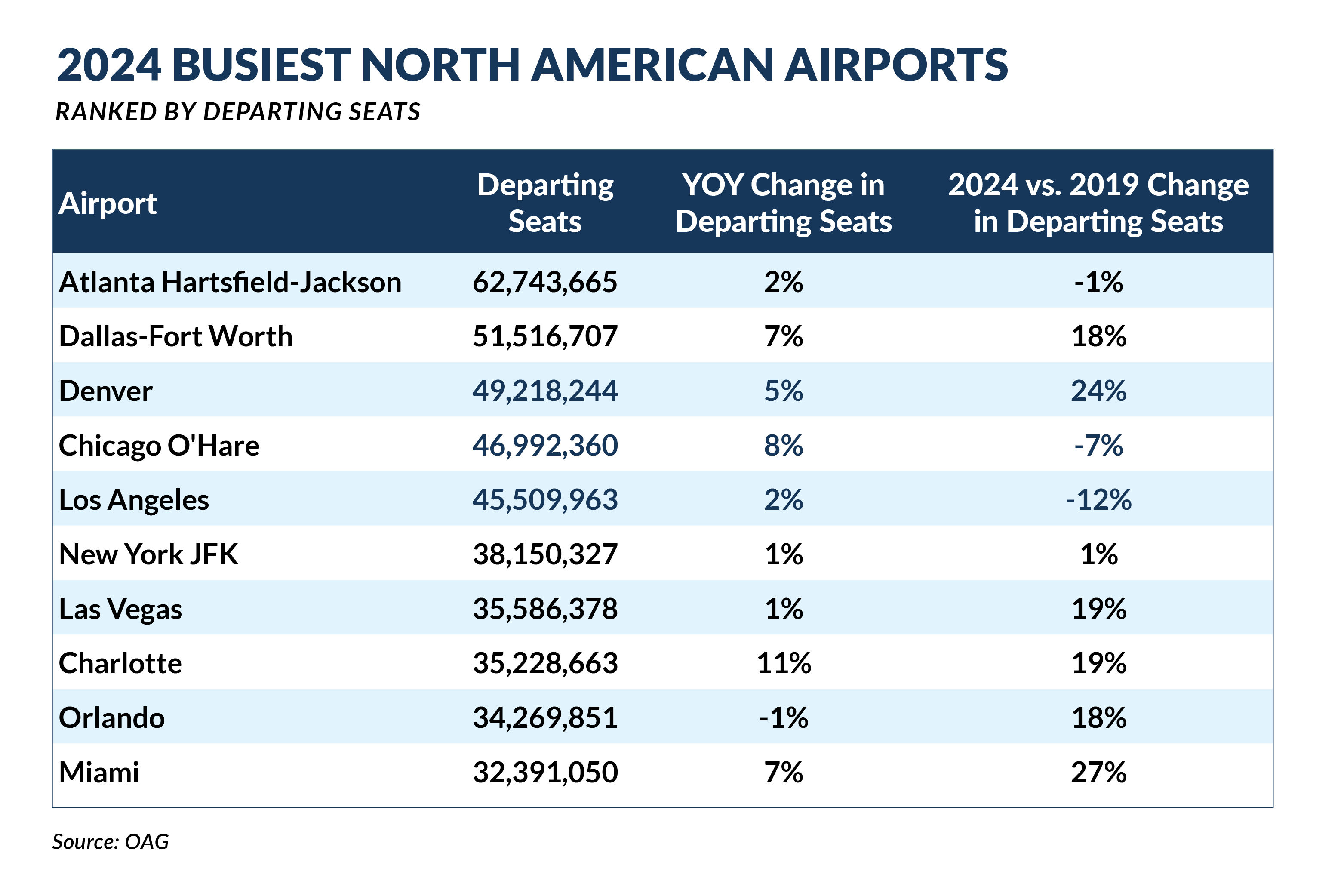 2025-01-14 OAG 2024 NA Airports