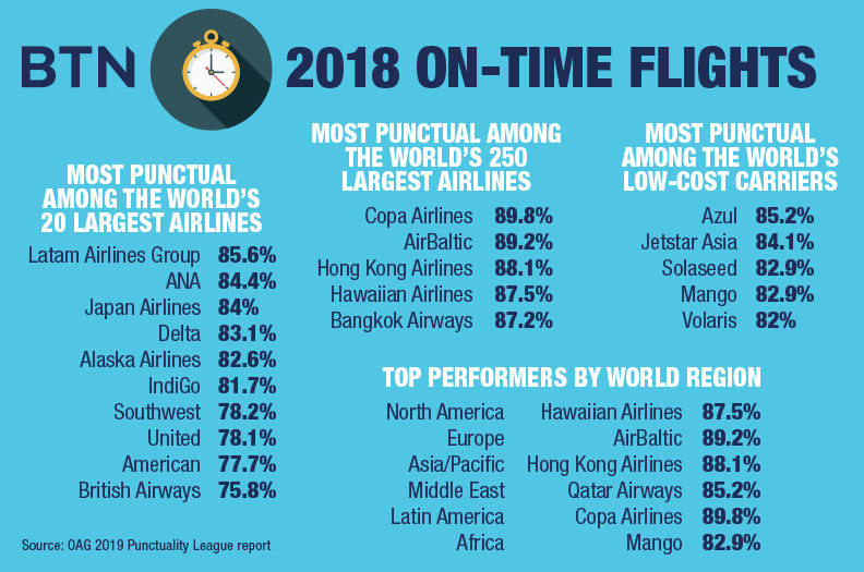 OAG 2018 Punctuality League
