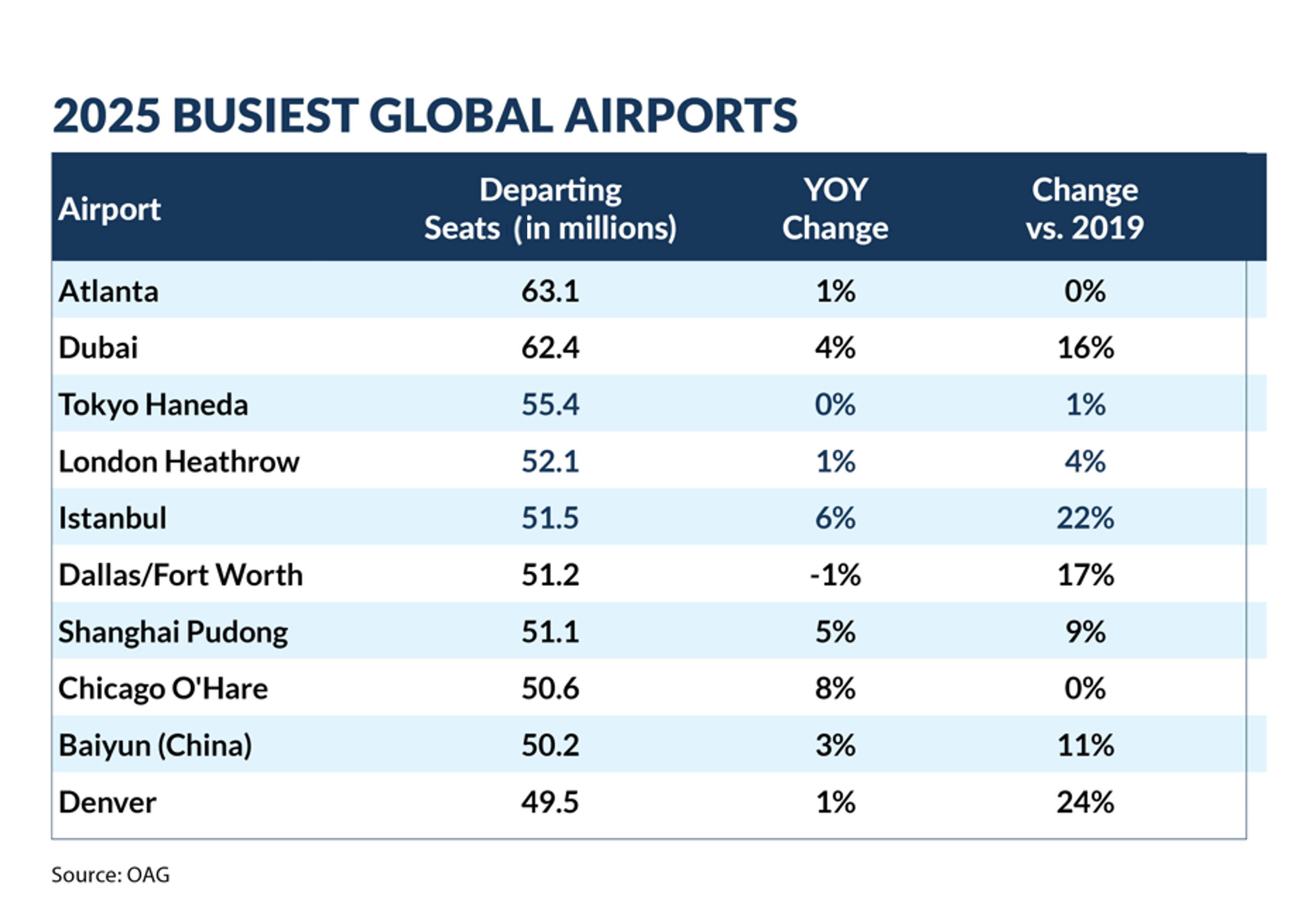 2025 Busiest Airports OAG