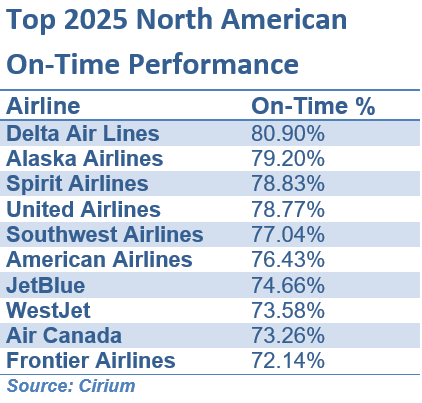 2025 NA Ontime Performance Cirium