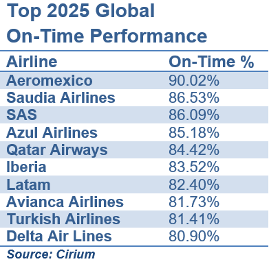 2025 Global Ontime Airlines Cirium