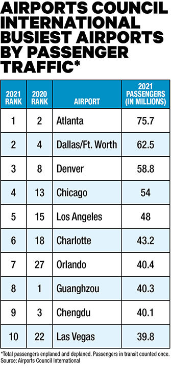 2021 busiest airports chart