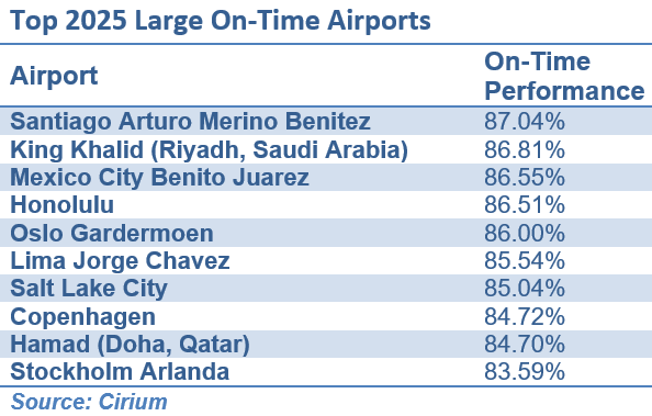 Top 2025 Ontime Airports
