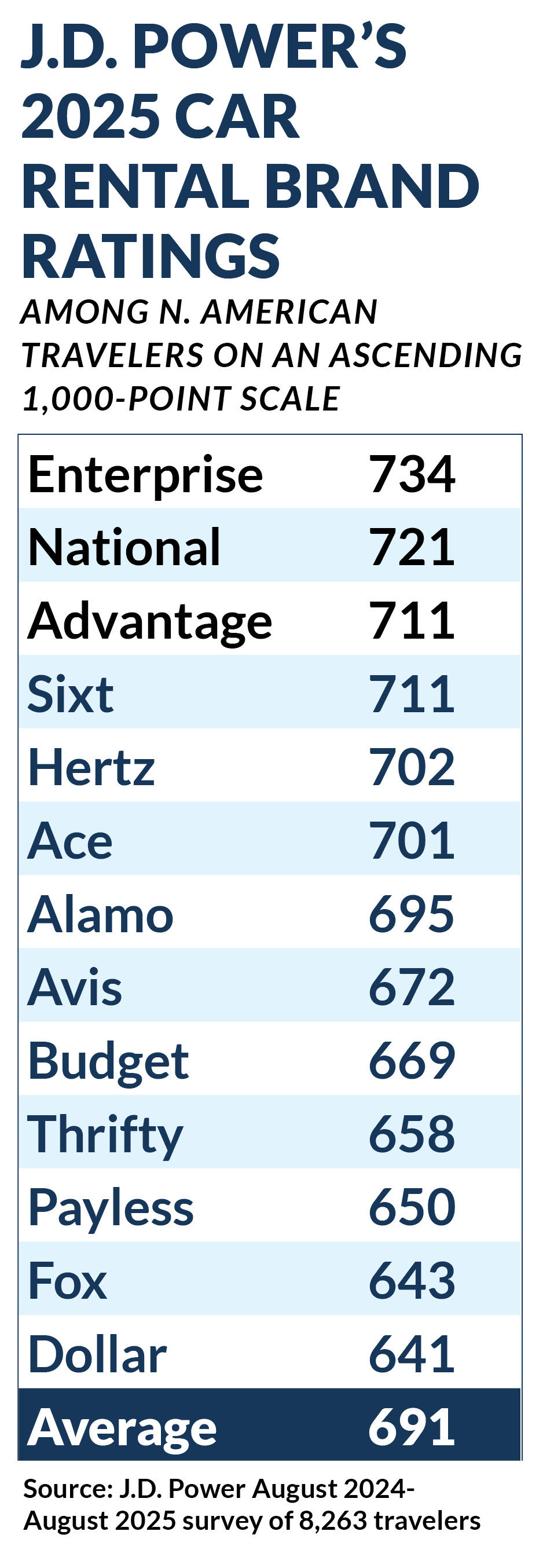 JD Power 2025 Car Rental Survey