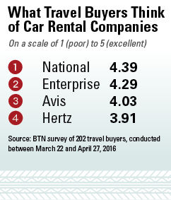2016 Car Rental Rankings