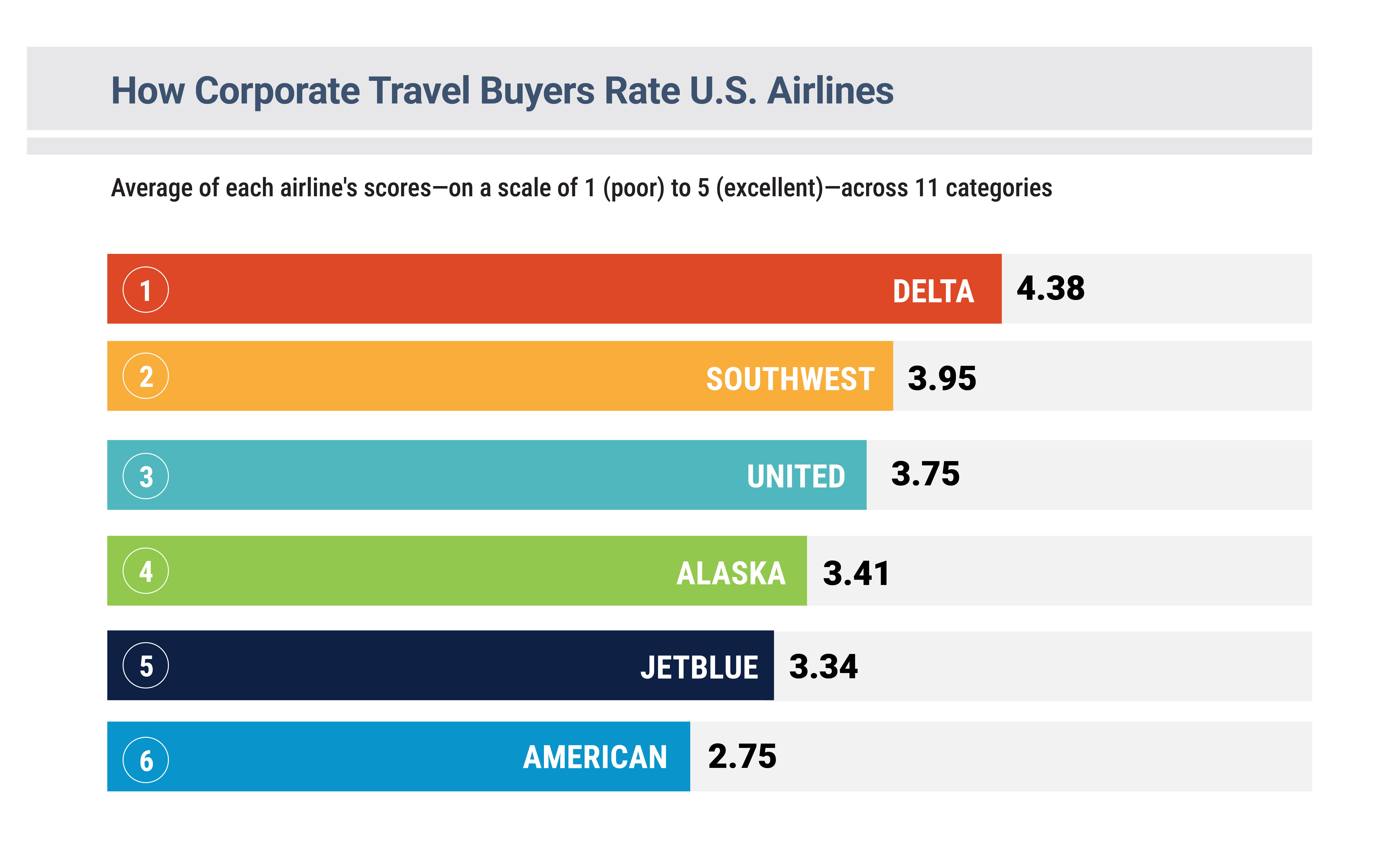 2025 Airline Survey - Rankings