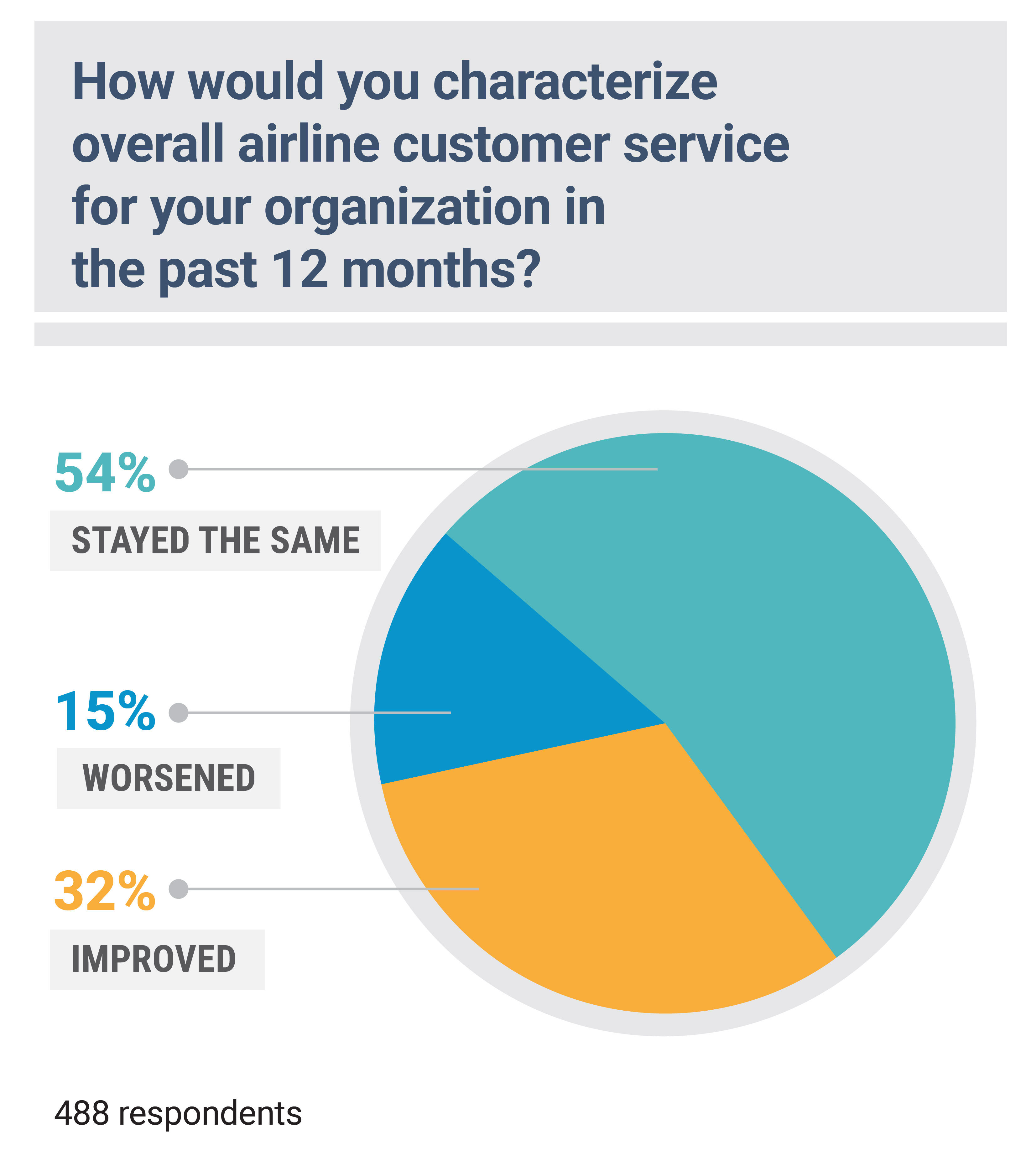 2025 Airline Survey - Service